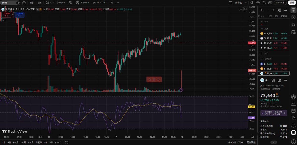 JP_StockAnalyst's tweet photo. 少しXを見れてなかったけど、

今日また相場を見たらやっぱり日本株おもしろいですね
半導体はまだ強いのか、
防衛関連に資金が来るのか、
それとも銀行株なのか…
最近は見たい銘柄が多すぎて逆に迷います
とりあえず今日はフジクラと三菱重工を見ています
皆さんは今日どの銘柄を見ていますか？
#日本株 #投資家さんと繋がりたい