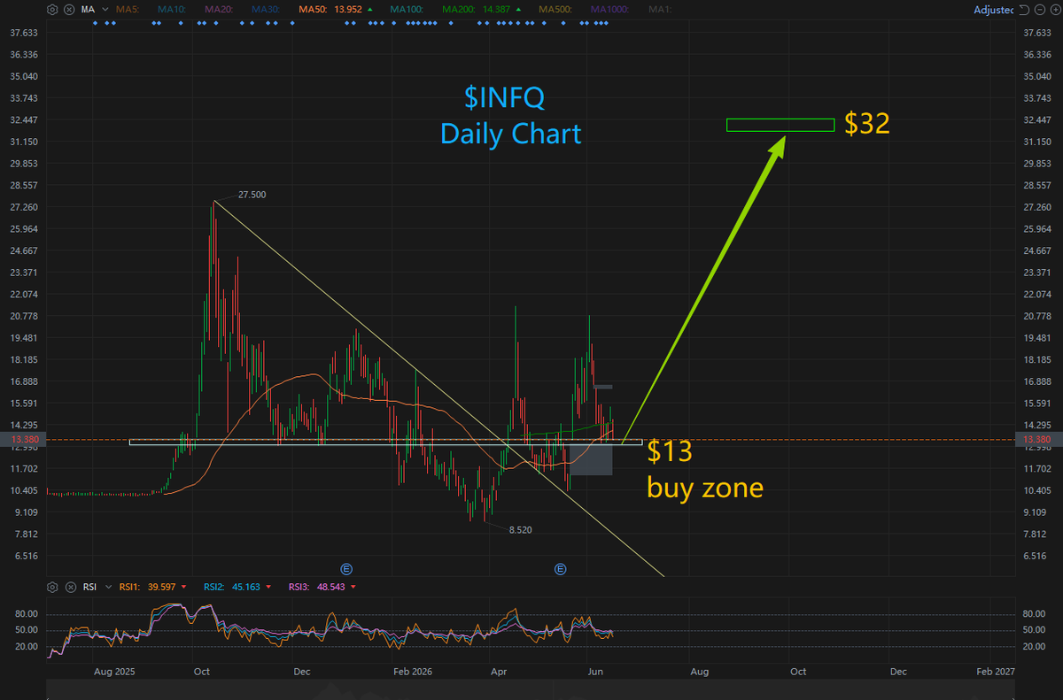 peterli34923561's tweet photo. $INFQ --- $INFQ signed a formal letter of intent (LOI) with the U.S. Department of Commerce to receive a proposed $100 million in federal funding. The award comes directly from the U.S. government’s recently launched $2 billion dedicated quantum technology subsidy program, earmarked to accelerate Infleqtion’s domestic U.S. quantum computing supply chain and hardware manufacturing footprint.

$INFQ’s software platform was also officially selected for NVIDIA’s Ising AI quantum model, where it will perform the core calibration and decoding workflows. The integration gives Infleqtion first-tier ecosystem validation from the global compute leader in the fast-growing cross-sector of AI + quantum technology.

1. Structural Competitive Advantage Of Neutral Atom Quantum Architecture
Unlike superconducting quantum architectures used by IBM and Google — which require cooling to near-absolute-zero temperatures, resulting in bulky, extremely expensive systems — Infleqtion uses neutral atom technology. The approach leverages lasers to precisely control atoms in micro vacuum chambers operating at or near room temperature. This delivers massive commercial advantages in form factor (miniaturization), cooling costs and qubit scalability, making the systems ideal for edge deployment use cases including satellites, submarines and defense installations.

2. Industry-Unique Quantum Sensing Cash Flow Generation
Nearly all quantum computing peers including Rigetti and D-Wave remain in pure cash burn mode, as general-purpose quantum computing remains years away from mass market disruption. Infleqtion has uniquely commercialized its quantum technology early via quantum sensing and precision timing products, including quantum atomic clocks built in partnership with Safran. These products are already off-the-shelf, mission-critical inputs for defense navigation in GPS-denied environments and secure quantum spectrum communications, delivering the quantum sector’s extremely rare, 100% pure organic revenue stream.

3. Geopolitical De-Escalation And Sector Re-Rating Catalysts
In June 2026, a temporary U.S.-Iran peace agreement drastically reduced global inflation and oil price concerns, triggering a massive rotation of capital back into high-growth, high-beta hard tech sectors. Meanwhile, industry leader Quantinuum’s successful Nasdaq IPO (reaching $15B+ market cap) and inclusion in the Russell 3000 Index has driven a broad, sector-wide upward re-rating of quantum computing valuations.