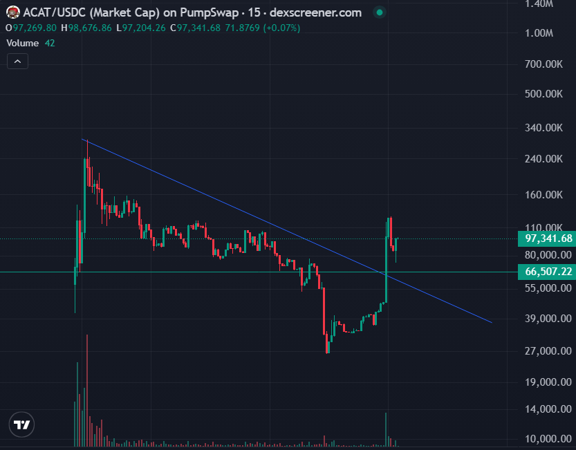 MisterHcrypto's tweet photo. $ACAT looks ready ready

Those who knows knows who is onboard, and where things are heading 

Literally the OFFICIAL Apple Cat

Launched by the artist himself @naomspr 

The cat that everyone love is back on Crypto, now officially! https://t.co/Yck9JFOsoj