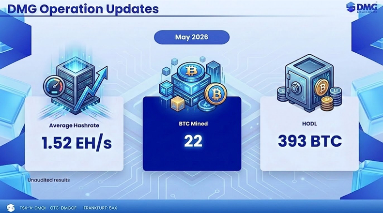 dmgblockchain's tweet photo. DMG provides its May operations update https://t.co/Df13kTG4lo