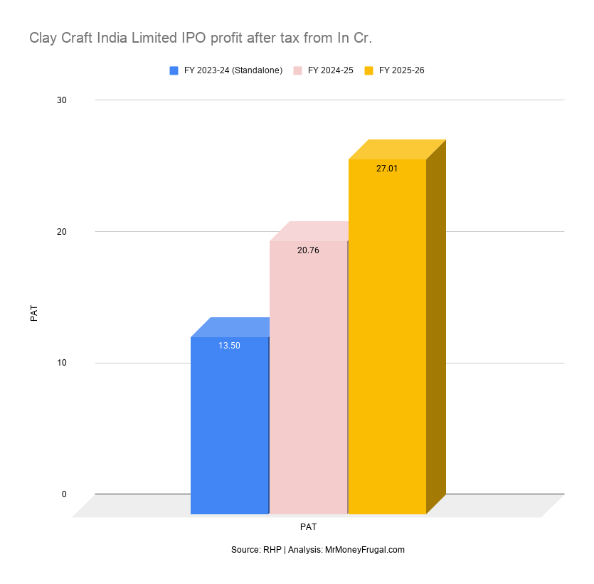 BinitKumar78134's tweet photo. PAT doubled. 
EBITDA margin at 23.3%. P/E just 11.38x. 
Is Clay Craft IPO being overlooked? 
Check detailed analysis by MrMoneyFrugal:
https://t.co/3Ofkj6bsys
#ipo https://t.co/iqpnZ7uZDB