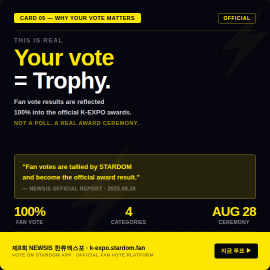 STARDOM_twt's tweet photo. ⚡ Did you know you can vote for FREE on STARDOM?

4 ways to stack your votes for 2026 NEWSIS K-EXPO:

✅ Daily check-in → Silver Stars (free, every day)
✅ Watch up to 30 ads/day → more Silver Stars
✅ Offerwall missions → Silver + even Gold Stars
✅ Gold Star purchase → 4 Gold = 1 direct vote

🚨 Package tip: valid 3 days only — buy right before voting ends!

Your vote = Official K-EXPO trophy 🏆
100% fan vote · 4 award categories

👉 Vote now on STARDOM app
https://t.co/9cH8aYLmNW

RT to help global fans vote! ⚡

#NEWSIS_KEXPO #HallyuExpo2026 #KPOPVote #STARDOM #GlobalFanChoice #FanVote
