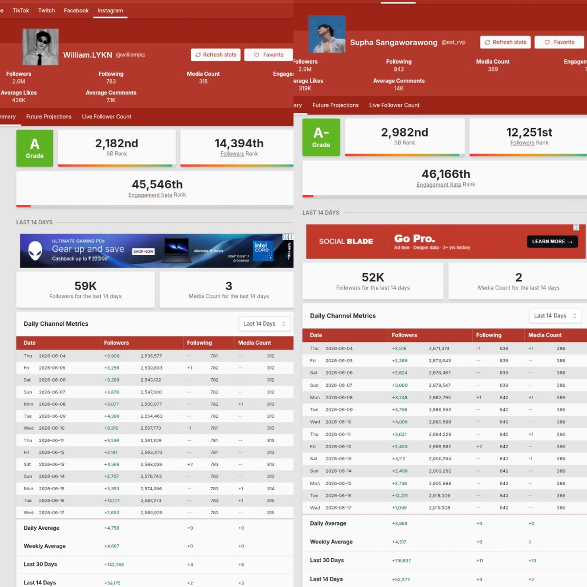loving_fictions's tweet photo. Both William and Est gaining so much instagram followers than their usual average followers just from outing alone 😭🤏

William : +13,377
Est : +12,211

Damnnnnn 😭✨️🔥🔥🔥 
WilliamEst are the moment 😭🤌

WILLIAMEST DAYDRIFT

#GMMTVOuting2026
#WilliamEst #วิลเลี่ยมเอส https://t.co/f0t66Kgigb
