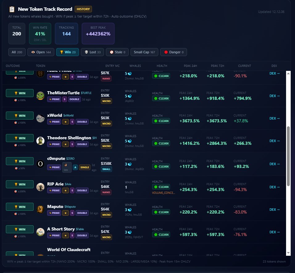 cryptoiz_IDN's tweet photo. - $xWorld  masuk di $63K MC → naik +3,673%
- $Theodore $01 masuk $82K → naik +2,864%
- $TheMisterTurtle  masuk $50K → +918%, masih +794% sekarang
- $World of Claudecraft  masuk $123K → +1,513%, masih +926% sekarang
- $Happy The Elephant  masuk $56K → +715%, masih +398% sekarang

Dan kami lihat itu terjadi  sebelum pump.
