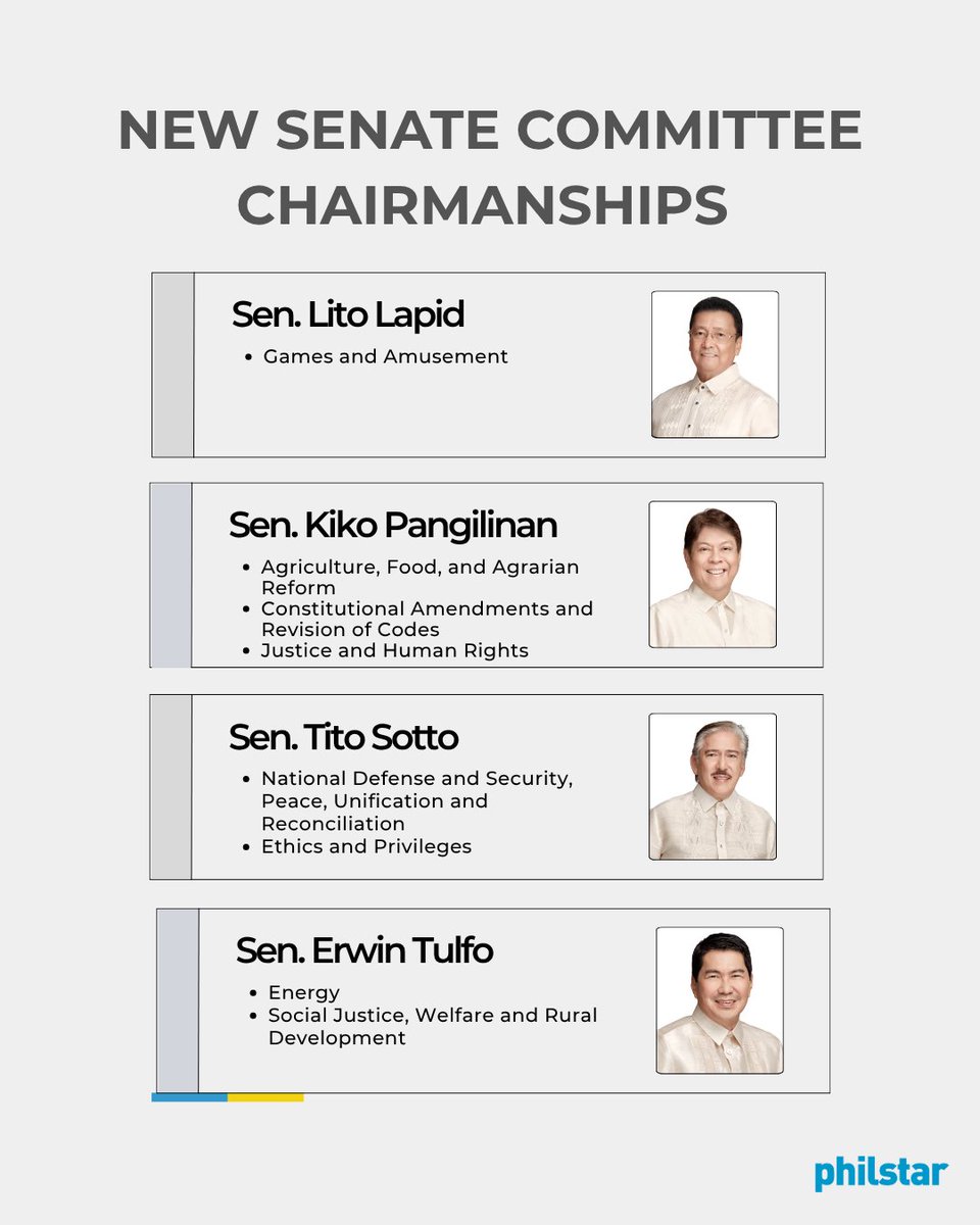PhilstarNews's tweet photo. NEW SENATE COMMITTEE CHAIRPERSONS

The Senate has been formally reorganized with the election of new chairpersons and members of several Senate committees during the first special session of the 20th Congress on Wednesday, June 17.

Here are the newly elected chairpersons and members: https://t.co/Jk7CZT8XLh