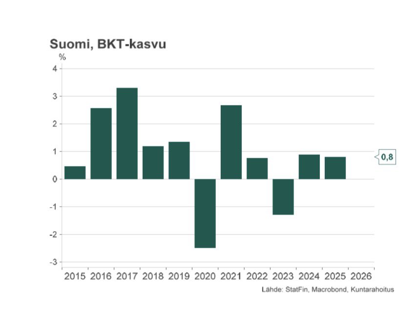 TimoVesala's tweet photo. Talouden hyvät uutiset jatkuvat, nyt historian osalta. 🇫🇮 bkt-kasvu olikin 2024-2025 tuntuvasti arvioitua nopeampaa. 2024 kasvu tarkentui 0,4% -> 0,9% ja viime vuosi 0,2%->0,8%. 

Hienoa!💪

(Toki kertoo myös talousennustamisen haasteista, kun pohjatiedot muuttuvat näin paljon) https://t.co/oY9id7TWpS