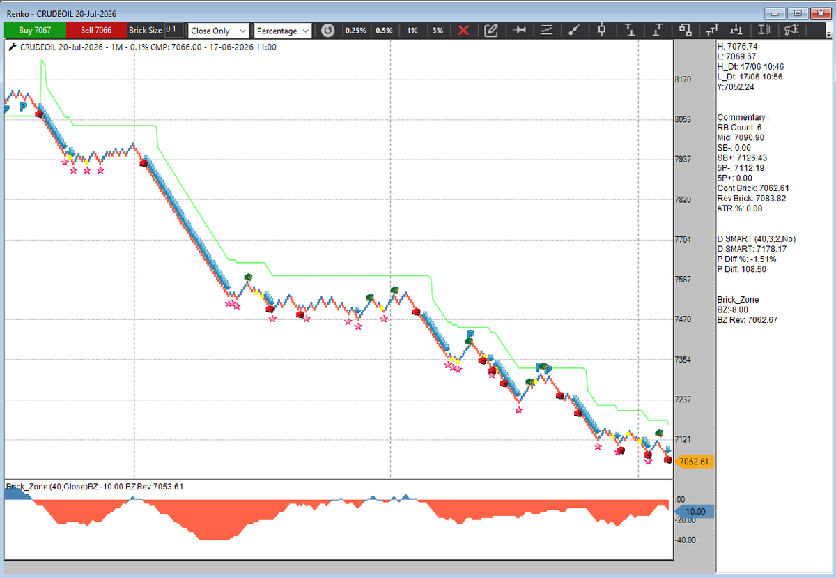 downt 「downt」 Crudeoil futures @MCXTrades - as per this system, short was