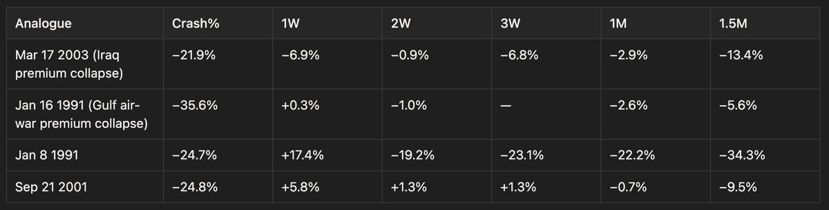 CNEtrades's tweet photo. Oil, the pricing out of risk is telling, and can lead to a very short term (3-7 day) bounce with good EV. 

1-2 down days to go, trade potential: Thursday/Friday

$USO $CL https://t.co/3nWt1uwIvv