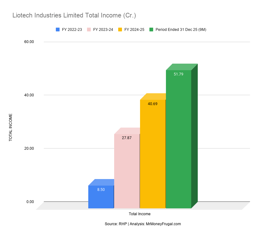BinitKumar78134's tweet photo. Revenue jumped 5x in 2 years. Liotech Industries IPO Review
PAT up 15x. 
Yet valued at 23.13x P/E.
Analysis by MrMoneyFrugal:
https://t.co/xvo62I9cZB https://t.co/e4cbQ7qxTx