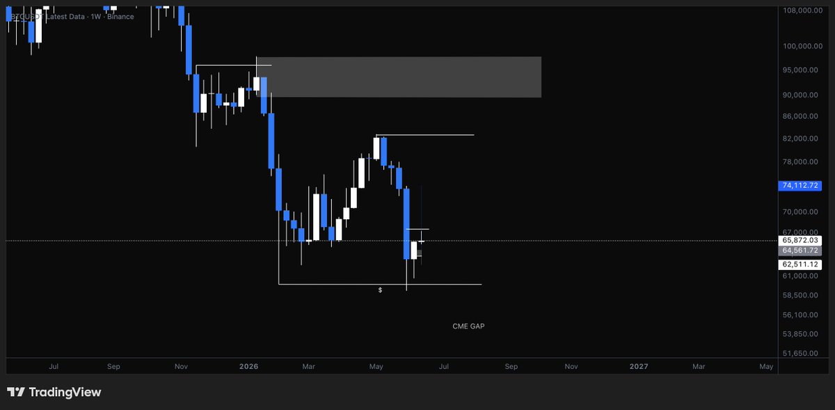 ThisIsMJ___'s tweet photo. $BTC closes two weekly candles above 60k with SFP; we can see upward movement in the next couple of days. https://t.co/4Nf1WxUb7f