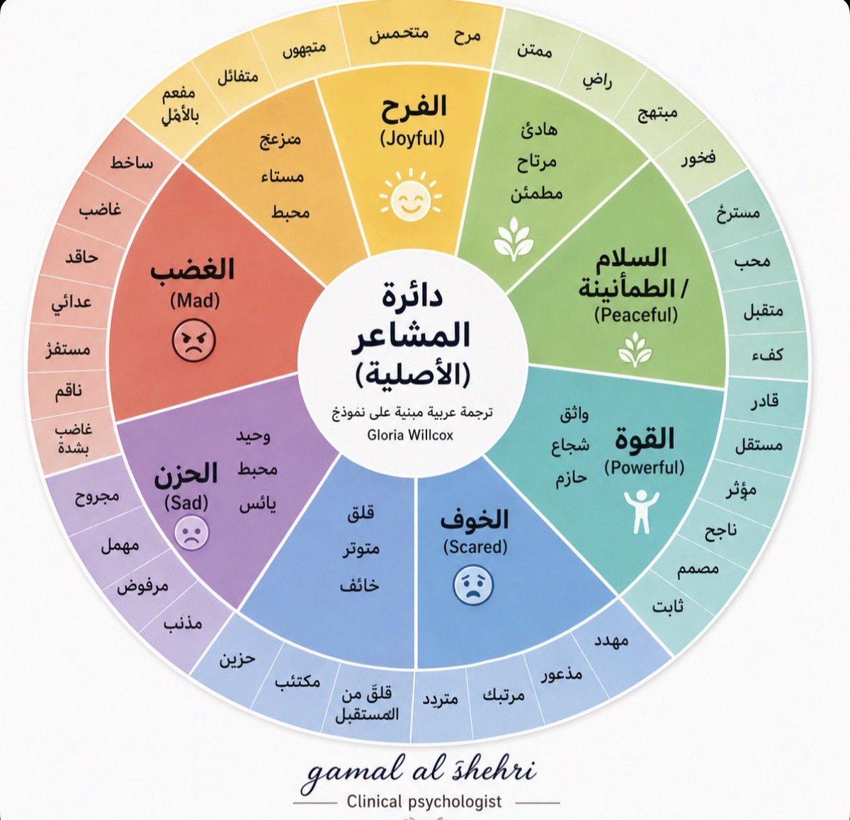 gamalpsyc's tweet photo. قد تظن أنك غاضب لكن ربما يوجد خلف الغضب شعور أعمق مثل الجرح أو الخوف أو الخيبة.
وقد تظن أنك مكتئب لكن ربما يختبئ خلف ذلك مشاعر حزن أو فقد أو قلق.
وكلما استطعت تسمية مشاعرك بدقة، أصبحت أقدر على فهمها والتعامل معها بفعالية
تذكر .. “إذا استطعت ��ن تسميه -استطعت أن تروّضه وتتعامل معه
تحياتي