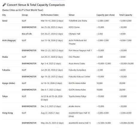 shinyurata's tweet photo. @jiathequeenn Spotify is not the center of the world

Here some facts
-hybe american is flopping

-nj in hiatus ended ls, also ls can't sold out big venues in asia like Tokio D

- illit ended by bm in tours attendance 

We can see how fraudulent is hybe, outside of Spotify they are nobody 🔥🔥 https://t.co/RAf8PukfMp