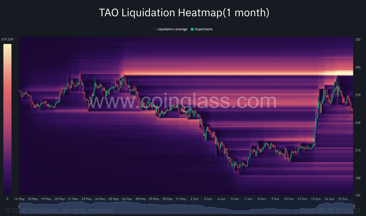 Panthiczek's tweet photo. $300-$320 for bittensor:native looks realistic in a bullish wave 5 scenario soon.

🐾The 0.5 retracement ~$240 shouldn´t be lost decisively
🐾The 0.618 extension (based on a low at $240) makes for a wave 5 target around $320

Are you bullish? 🐈‍⬛ https://t.co/BYtqApoJPY