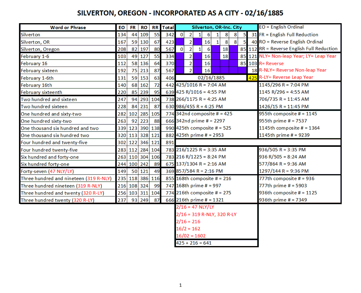 38_741's tweet photo. I missed some details from the 2/16 of Silverton, Oregon's incorporation as a city.

2/16 = 216
6 * 6 * 6 = 216

2/16 = 216
216 = 21 * 6 = 126
216 = 2 * 16 = 32

Skull & Bones = 01/26/1832 (Alternative date)
1832 = '32

32nd prime # = 131
     131 = 13/1 = 1/13

Salem, Oregon was incorporated on 01/13/1857, a 315 DT.
     113 + 315 = 428
     1440 - 428 = 1012
     Year 1857 = 18:57 - 12:00 = 6:57 PM

303rd minute reverse (R) = 6:57 PM
     303 = 3/03 = 3/3 = 33
418th minute = 6:57 AM
     11:59 - 4:18 = 7:41 AM
     23:59 - 4:18 = 19:41
          19:41 - 12:00 = 7:41 PM

Saturn = 303 Satanic cipher
Saturn = 741 English Extended cipher
---------------------------------------------------------
2/16 = 47th day of the year

Compass = 47 degrees
Square = 90 degrees

Grand Lodge of Ancient Free and Accepted Masons of Oregon is located in Forest Grove, Oregon, just off of OR-47.

Donald Trump is #47

360 degrees - 47 degrees = 313 degrees

Russell Trust Association (RTA) was incorporated in Connecticut (Original incorporation date) on 03/13/1856, a 322 DT.
     313 + 322 = 635
     1440 - 635 = 805
          3/13 = 313