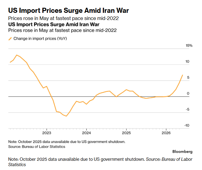 C_Barraud's tweet photo. 🇺🇸 US Import Prices Rise Most in Nearly Four Years on War, AI Boom - Bloomberg
https://t.co/mBnyxyylVf https://t.co/DlbkO2arbG