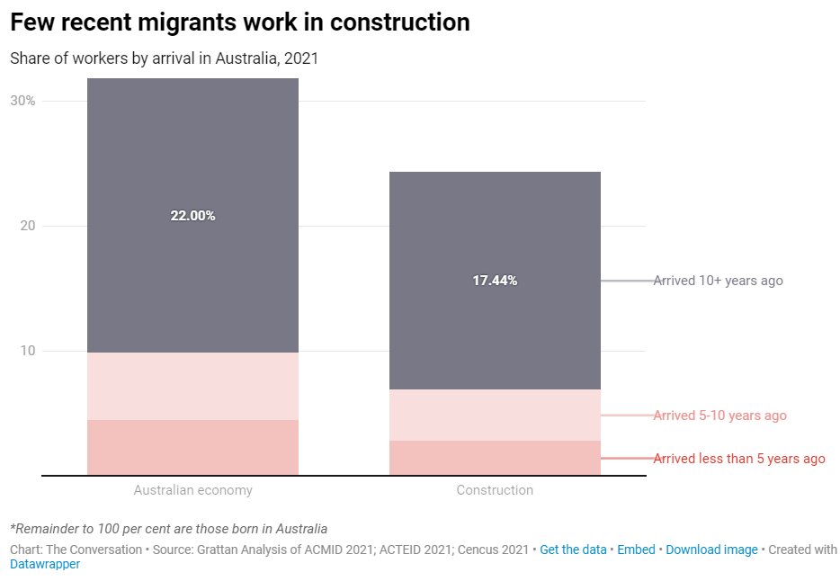 Peter_Strachan's tweet photo. Who is building houses for migrants? Those who arrived in Australia less than five years ago account for just 2.8% of the construction workforce, but account for 4.4% of all workers in Australia. https://t.co/RgT22Etvkx