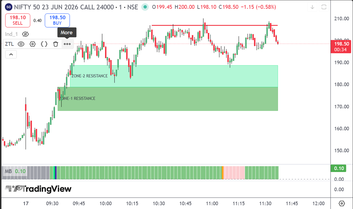 PredictorTrade's tweet photo. #Nifty 24000 CE support and resistance levels as plotted by my indicator.

This may help you make a more informed trading decision.

#Sensex #Banknifty #StockMarket #OptionsTrading
#optionselling #MARKETS_ARE_NOT_RANDOM https://t.co/caZuU9VXsI