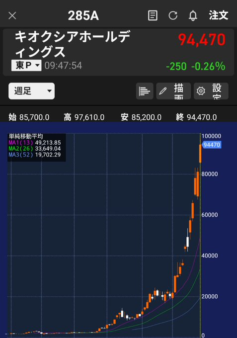 xnaany_a3's tweet photo. キオクシア(285a)95,000円台突入🚀
もし私と同じく、4月に25,561円で買っていたなら
たとえ100株だけでも
含み益は700万円超の水準に
次のフジクラ×JX金属Xキオクシア
現在株価：128円 → 予測株価：2,540円
100株でも今すぐ買うべき銘柄です。
いつも応援してくださる皆さんに、自分の調べた情報を無料で共有しています