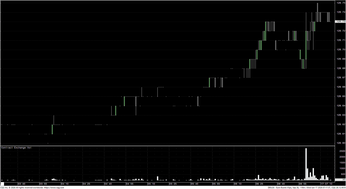 aralyx's tweet photo. UK CPI comes in below expectations, leading to a small rally in #Bund futures.

That move is a signal to watch #ShortSterling and #Gilt futures opens at 07:30 and 08:00 GMT+1 https://t.co/nGr5XbDOWI