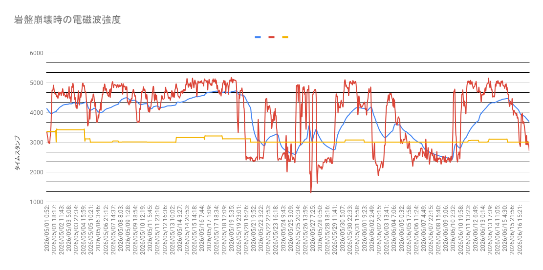 cryptochrom's tweet photo. 2026-06-17-15:18:42
地震電磁波観測中

平均（現在）: 2659.00

平均（前回）: 2703.00

上昇率: -1.63

基準値: 2393.62

上昇率: 11.09

#地震予測 #地震予知 #電磁波観測
[ID: 20260617151851] https://t.co/adnvAVXffq
