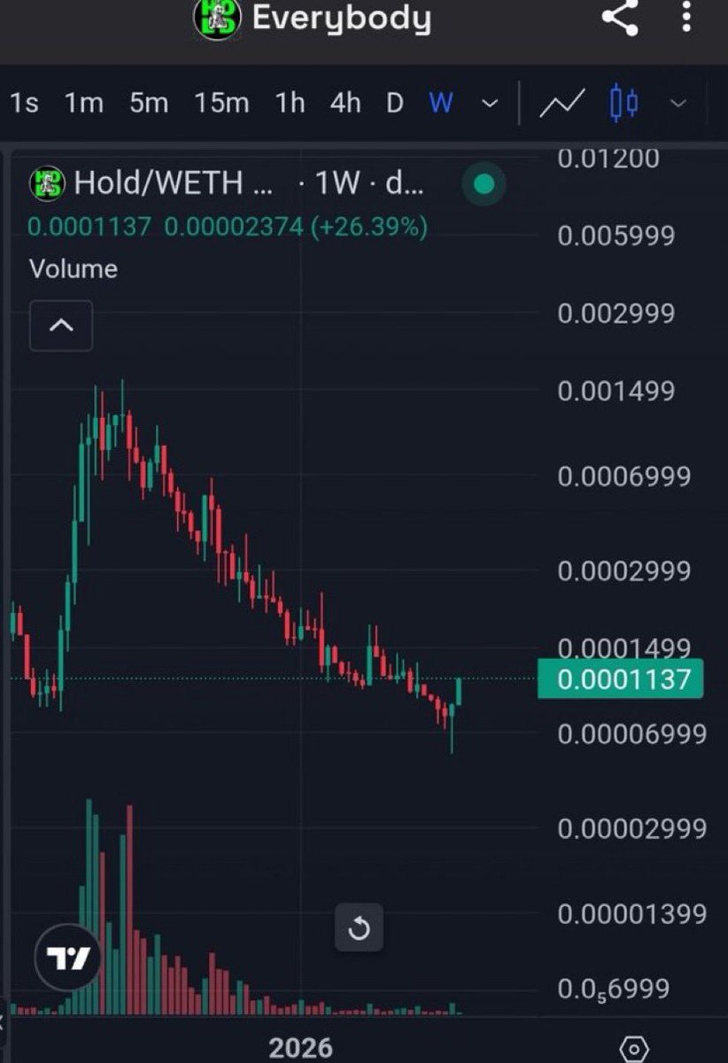 GabChris52715's tweet photo. The macro reversal on $HOLD is getting impossible to ignore. 📈

Weekly chart printed a massive bottom candle.

Up +26.39% with volume waking up.

High-conviction reversal play loading up. Don't sleep on the rotate. 💎🔋

#HOLD #CryptoAlpha #DeFi #Altcoins 
@everybodyholdX https://t.co/nP9LSzWm6N