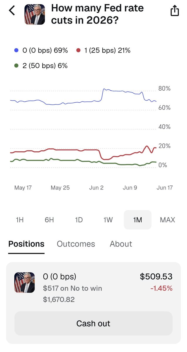 remvi555's tweet photo. @elliotrades Believe the same, nice odds for at least one rate cut for 2026 https://t.co/mJfmXVaWcW