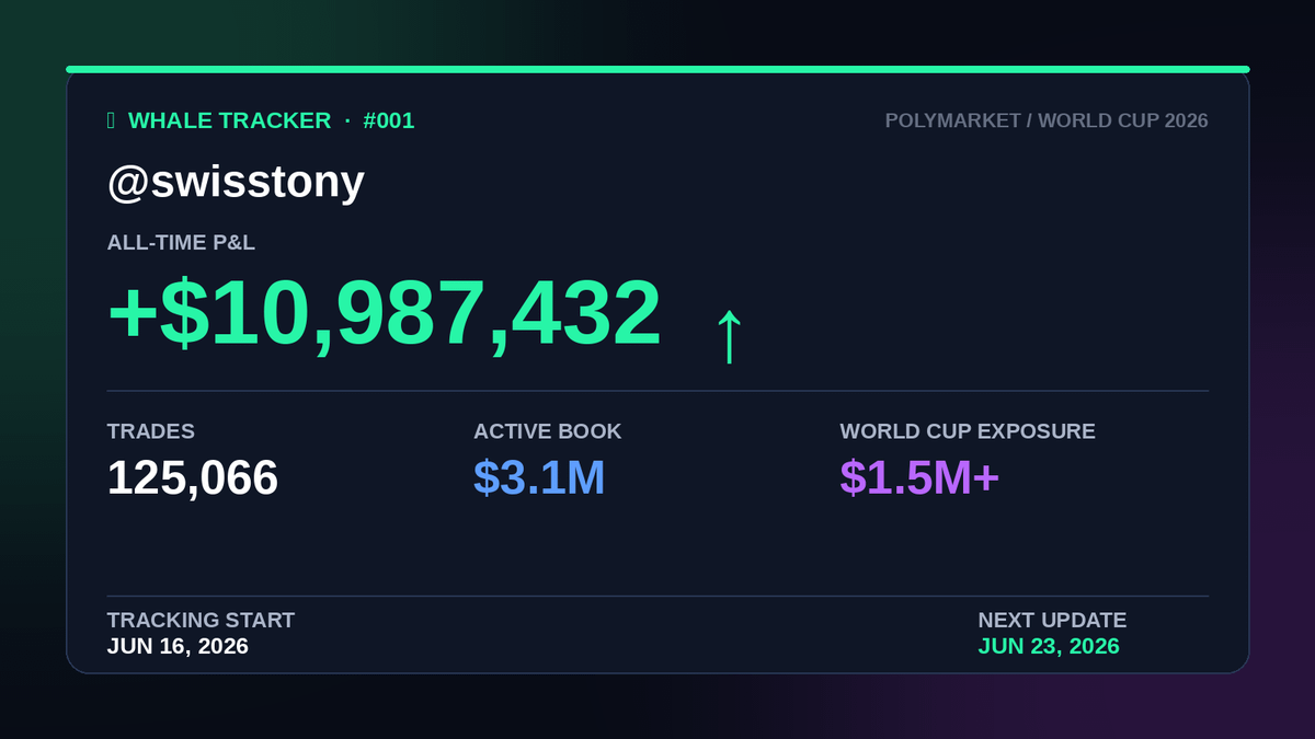isaiev_'s tweet photo. A Polymarket whale named swisstony is up nearly $11M.

125,066 trades in 12 months.

That's 343 trades per day. Every day. For a year.
Biggest single win: $711,700.
Active positions right now: $3.1M.

His World Cup book is already loaded:
- $400K on France vs Senegal UNDER 2.5
- $400K on Iraq covering Norway spread
- $140K on Senegal +2.5 vs France
- 20+ other positions across every match this week

This isn't a bettor. This is a machine that prints money on prediction markets.

I'm tracking every move he makes through the World Cup.
Follow this thread — we'll see where he ends up by July 19th.

Bookmark this.
