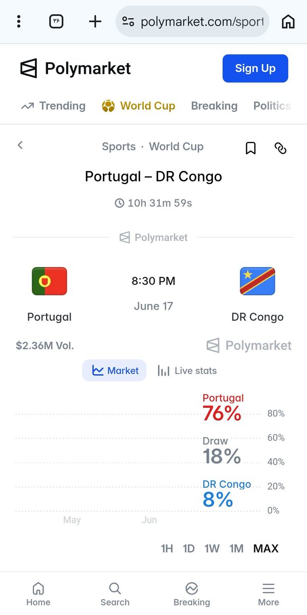 SaraDFI's tweet photo. Polymarket traders are heavily backing Portugal ahead of their World Cup opener against DR Congo:

🇵🇹 Portugal win: ~77%
🤝 Draw: ~17%
🇨🇩 DR Congo win: ~8%

The market also leans toward Portugal -1.5 and Over 2.5 Goals, suggesting expectations of a comfortable Portuguese victory rather than a low-scoring affair.

Most likely scorelines priced in by the market: 2-0, 3-0, and 3-1.
@Polymarket
