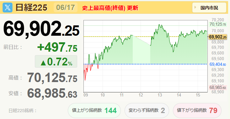 aotakoblog's tweet photo. #日経225
史上最高値を更新（終値→69902.25　ザラ場→70125.75）

史上最高値を更新したものの、終値では7万円の壁を突破できず
Armの軟調を受けたソフトバンクG（9984）が足を引っ張る形となった https://t.co/PByK3OP7wT