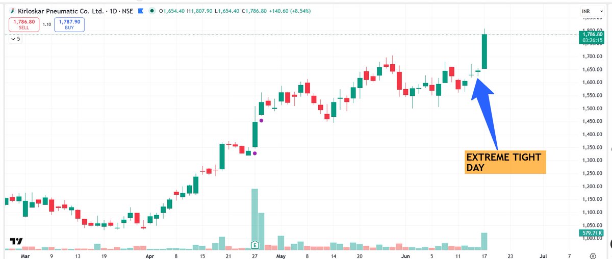 pheonix_trader's tweet photo. 📌Trading is all about Pattern Recognition & they say history repeats itself   

If you want to know whether breakout will work or not

"Study History "

Sharing 4 Charts of #JBMA , #KIRLPNU, #ABCAPITAL, #GNFC 

#KIRLPNU - Breakout Happened Today  & Rest three are old charts.

"BUT"

They all have one thing common -

" Extreme Tight Day Prior to Breakout"