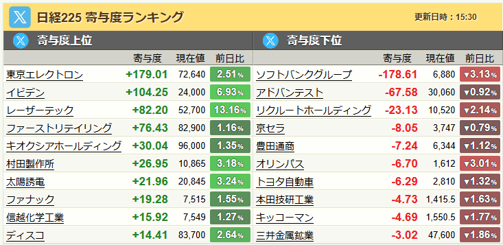 aotakoblog's tweet photo. #日経225
史上最高値を更新（終値→69902.25　ザラ場→70125.75）

史上最高値を更新したものの、終値では7万円の壁を突破できず
Armの軟調を受けたソフトバンクG（9984）が足を引っ張る形となった https://t.co/PByK3OP7wT