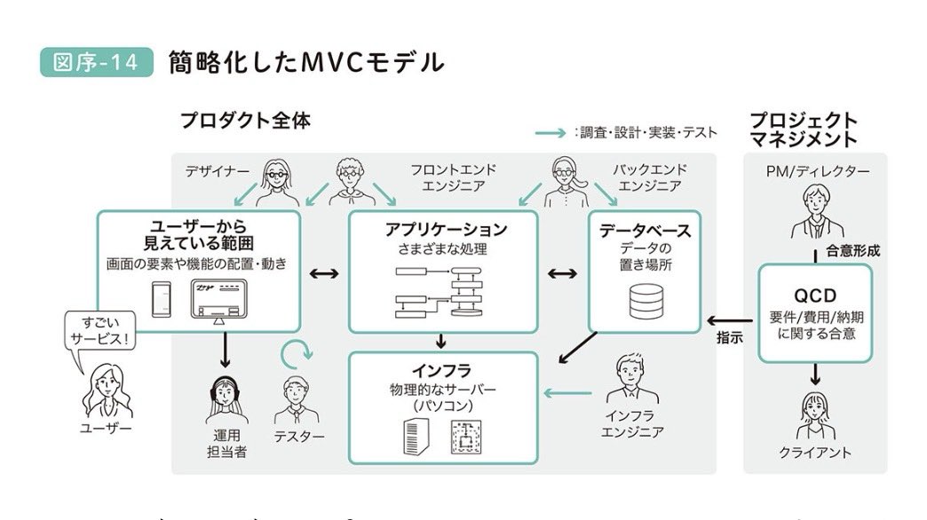 pmdojo_jp's tweet photo. 【見えている作業は氷山の一角🧊】

プロジェクトの意思決定を行う経営者や発注担当者から「画面を少し変更するだけなのに、なぜこんなに費用や時間がかかるんだ！」という不満や疑問を聞くことがあります。これはアプリやシステム、Webサービスの全体像が見えていないからでしょう。

続く↩️ https://t.co/D6ioFFf97J