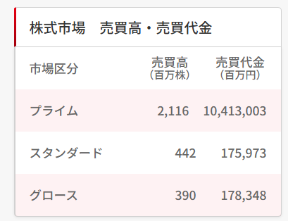 rock_steadey's tweet photo. ひけおつ～
6月17日の売買代金は10.4兆円
ちょっと落ち着いてきたかしら… https://t.co/C4RdVLM3vP