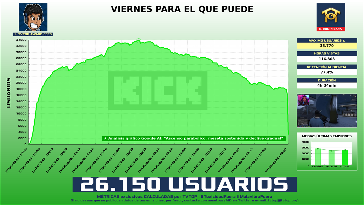tvtop_es's tweet photo. ¡#RDjavi 🎮 HA EMITIDO en #Kick! 🇩🇴 Nuestros datos 🧐 :

▶️ MEDIA USUARIOS 👁️ : 26.150
▶️ MINUTO DE ORO 🔥 : 33.770 [05:42h]
▶️ HORAS VISTAS ⌚️ : 116.803

#TVTOPAward #JustChatting #GrandTheftAutoVGTA https://t.co/rW4MCVWssu