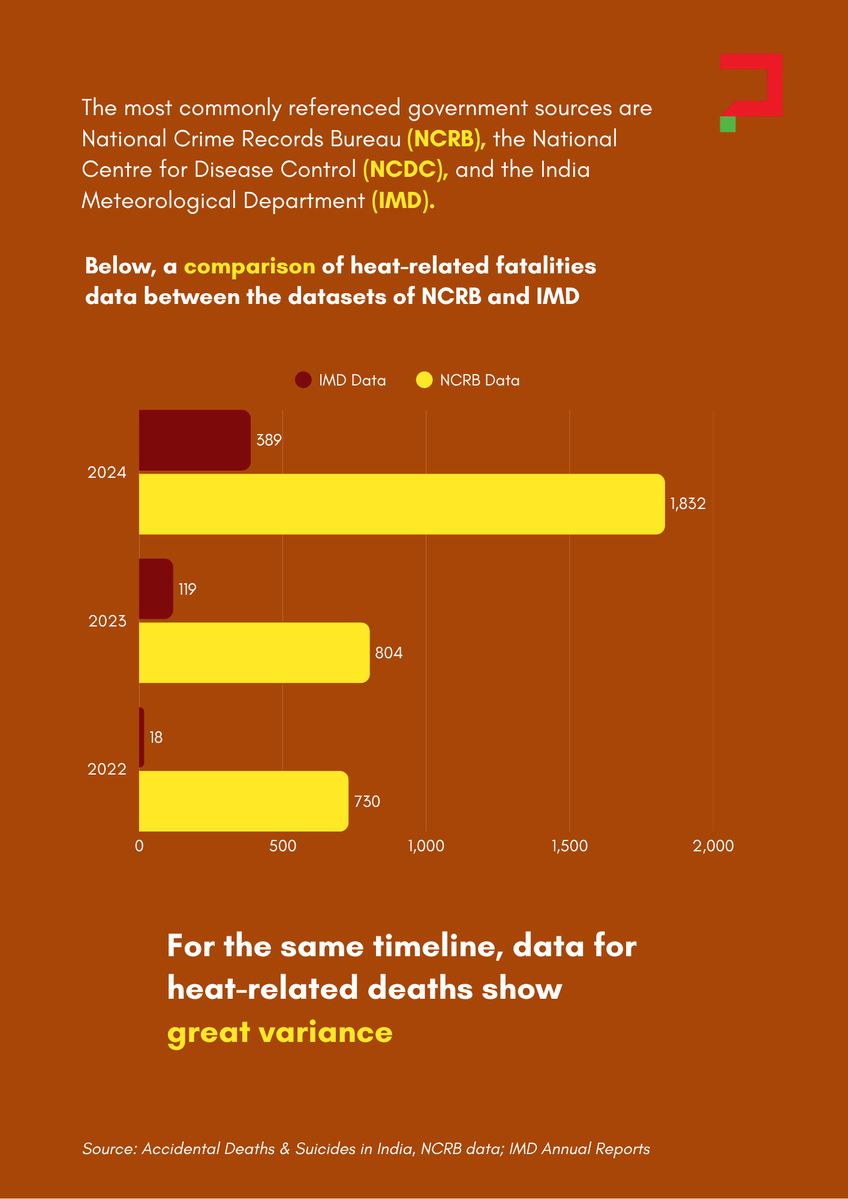 CitiesQuestion's tweet photo. (2/10) Ever wondered why you can't find uniform figures on #heatdeaths? That's because, there is no one official body that records heat-related illnesses and fatalities which is why numbers vary. So researchers rely on a patchwork of datasets.
#datastory #heatstroke https://t.co/gHEWXuIYXQ
