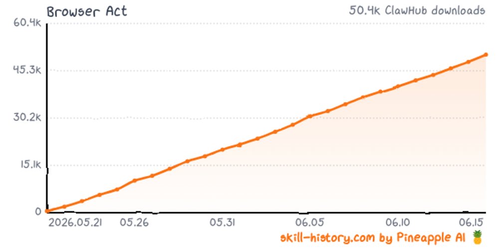 ceopineapple's tweet photo. 🚀 Most downloads added:
• Browser Act +11,319 (48.2k total)
• Browser Act Skill Forge +9,137 (38.9k)
• Amazon Product Research +6,764 (7.5k)
• AnySearch +6,463 (32.1k)
Browser automation + search are where the volume is. https://t.co/GYwjNGVeHb