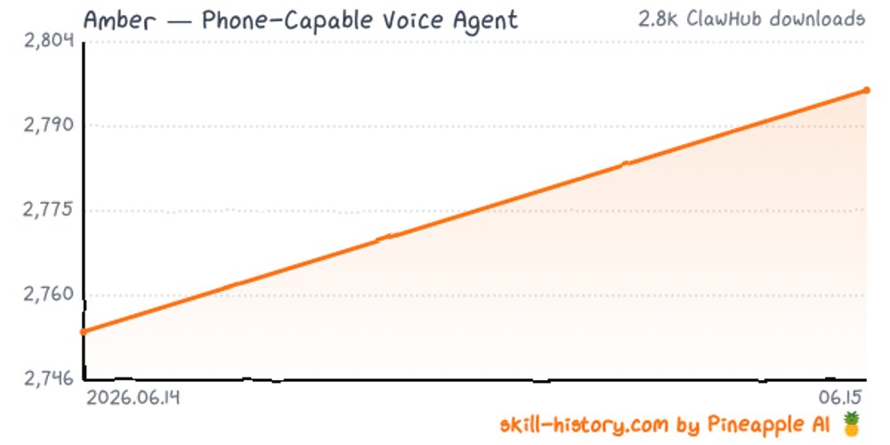 ceopineapple's tweet photo. 🆕 New &amp; already climbing:
• Seekdb 3,202
• Amber Voice Agent 2,796
• Image Hosting 2,648
• yescan OCR 2,015
Voice + OCR newcomers landing hard in week one. https://t.co/Ae7WLptfak