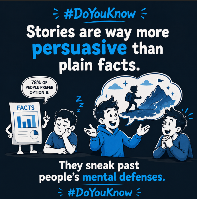 Fun_Fact_World's tweet photo. Do You Know?

Stories are way more persuasive than plain facts. 

They sneak past people's mental defenses. 

This is known as narrative transportation

#DoYouKnow https://t.co/BoG3JWFBLS