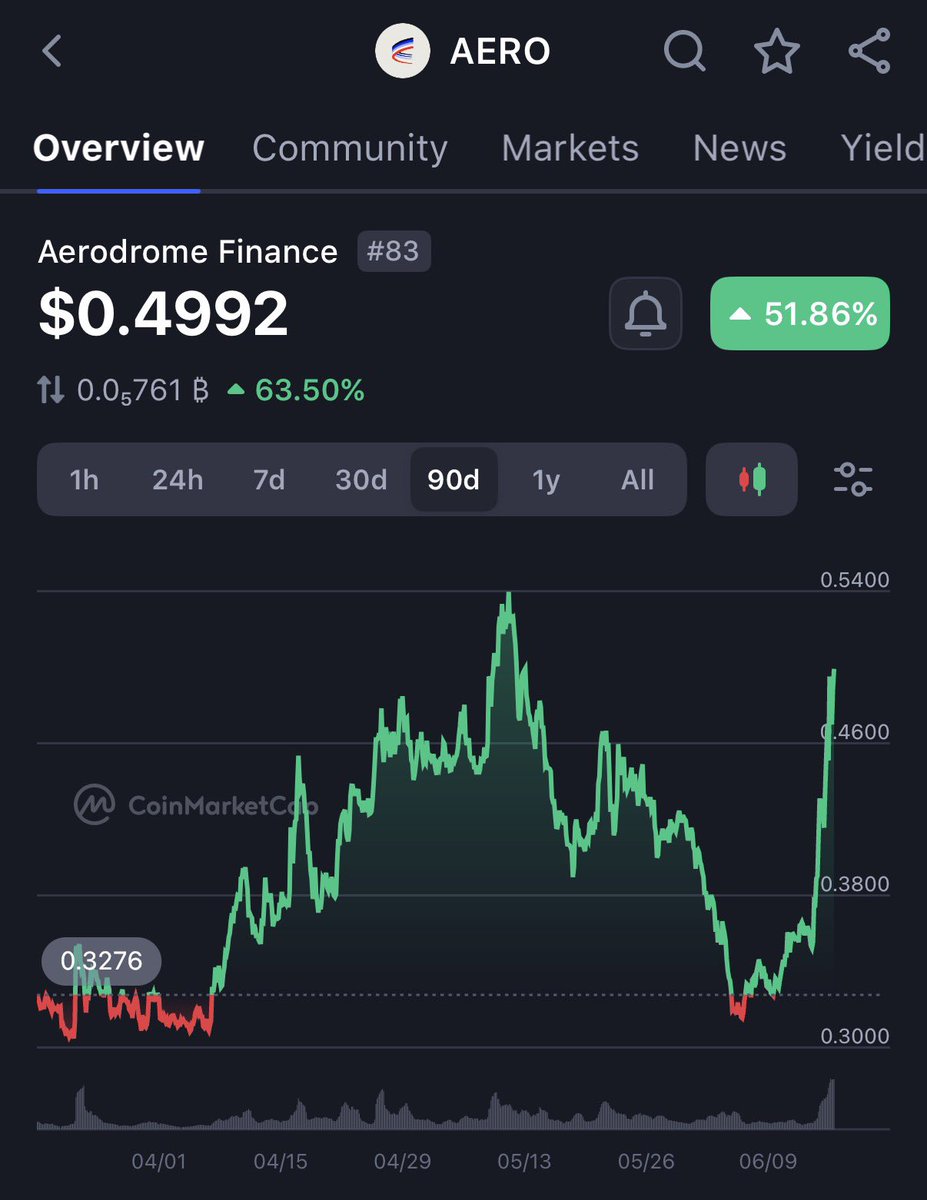 CryptoJon__'s tweet photo. Heating up 🔥 aerodrome-finance:native https://t.co/aZGotAW3WD