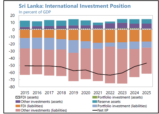 yasasrij's tweet photo. What is NIIP? External Assets - External Liabilities.
Sri Lanka’s NIIP is improving, but heavy reliance on debt liabilities vs stagnant FDI keeps the external sector highly vulnerable. True stability needs long-term investments, not just debt.
@CSE_Media @CBSL #LKR #LK #LKA https://t.co/iWPaEgomub