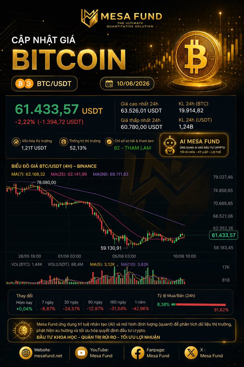 mesafund's tweet photo. 📊 Bitcoin cập nhật ngày 10/06/2026

BTC đang giao dịch quanh 61.433 USDT sau giai đoạn biến động mạnh của thị trường.

“Đầu tư thành công không phải dự đoán đúng mọi lần, mà là quản lý rủi ro tốt hơn số đông.”

#MesaFund #NguyenVanThang #Bitcoin #BTC #Crypto https://t.co/3D7fTy9RDC