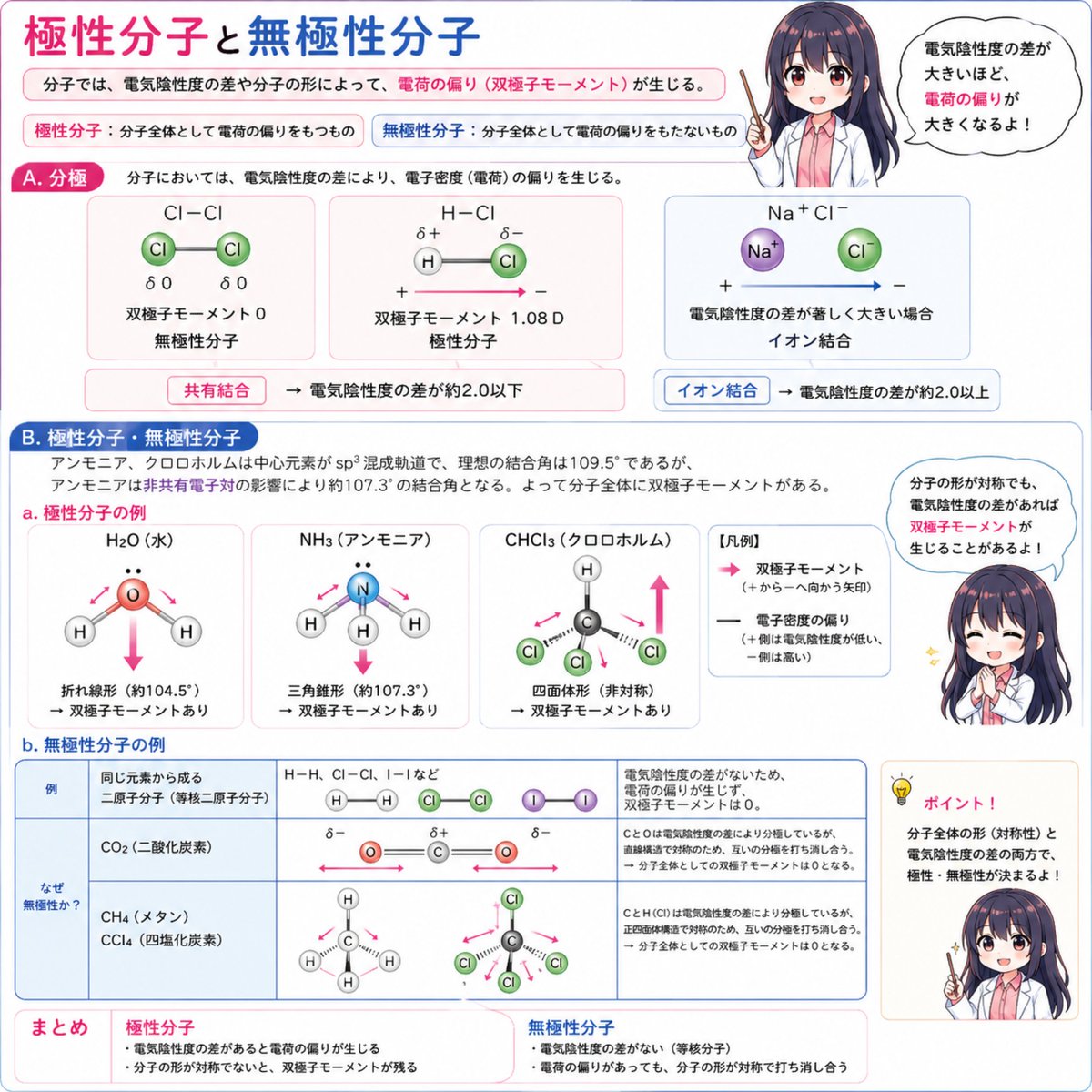 Emery__info's tweet photo. 極性分子と無極性分子
極性分子と無極性分子は「電気陰性度の差」と「分子の形」で判断しよう🧪 結合に偏りがあっても、CO2やCH4みたいに対称なら双極子モーメントが打ち消されて無極性！H2O、NH3、CHCl3は形が非対称で極性分子になりやすいよ✨ https://t.co/OE7cfMyclD