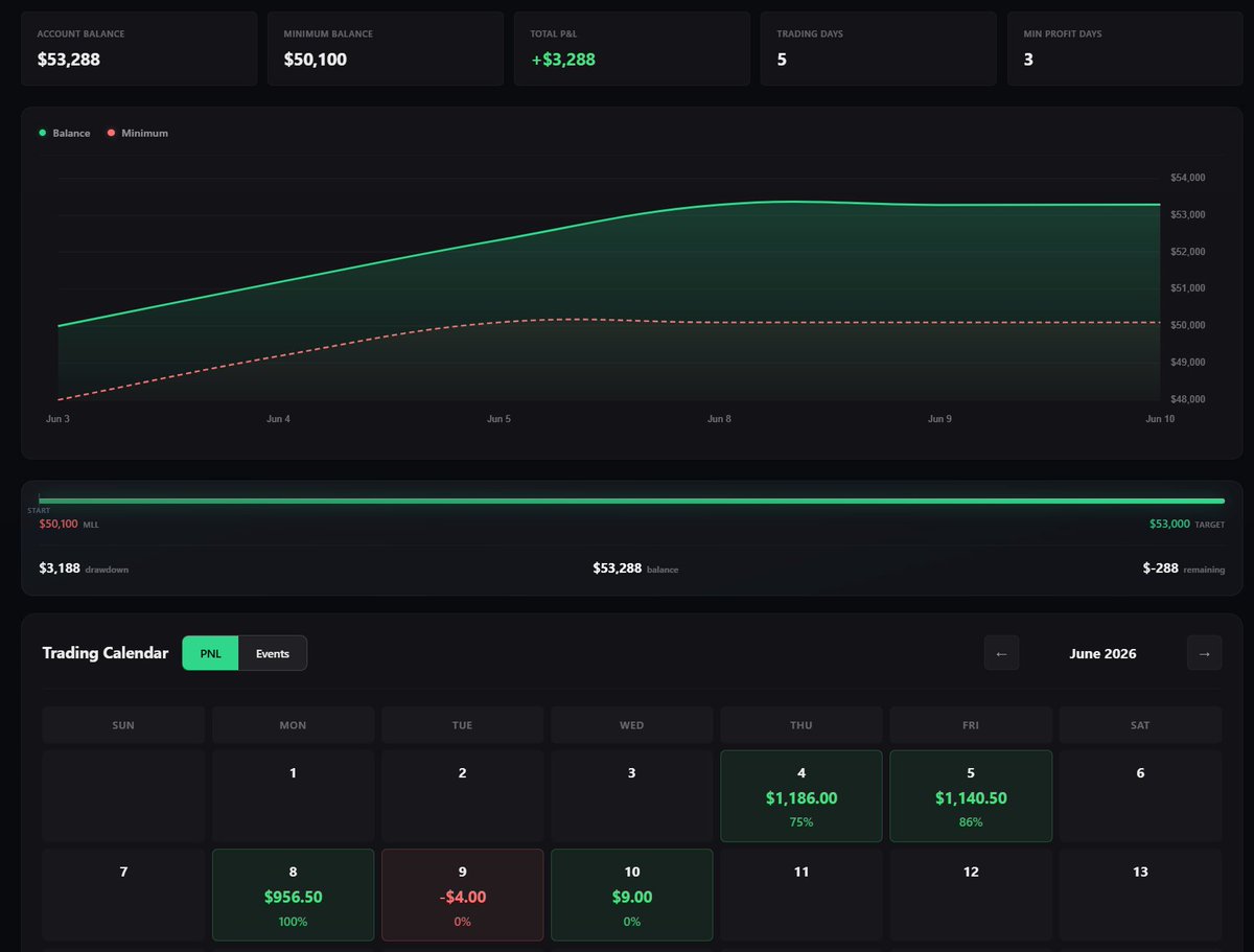 phattrades's tweet photo. Hit Profit Target and Trading days on LucidMaxx
Now we wait for Live account. https://t.co/3eOEAataDQ