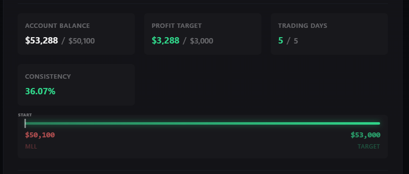 phattrades's tweet photo. Hit Profit Target and Trading days on LucidMaxx
Now we wait for Live account. https://t.co/3eOEAataDQ
