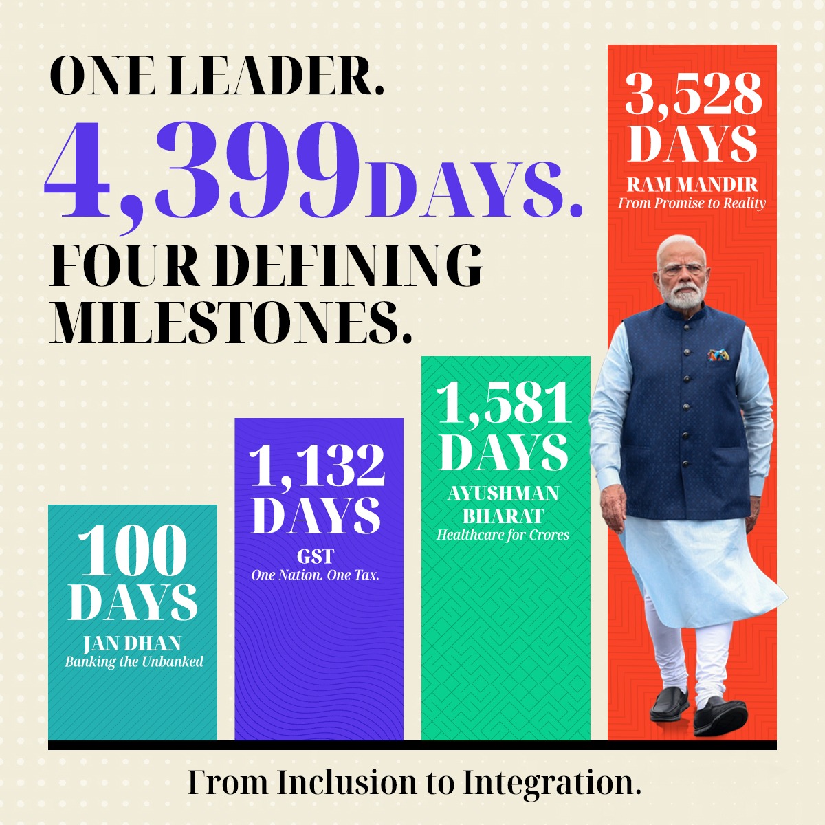 hd_kumaraswamy's tweet photo. Under the visionary leadership of Hon’ble Prime Minister Shri @narendramodi  avaru, India’s development story is reflected in powerful numbers:

📈 Internet users increased from 25 crore to over 102 crore.

📶 Mobile data costs fell from ₹269/GB to nearly ₹9/GB, making digital access affordable for every Indian.

🏦 Jan Dhan accounts crossed 58 crore, bringing millions into the formal banking system.

💳 Direct Benefit Transfers expanded from about ₹7,000 crore to over ₹7.5 lakh crore annually, ensuring welfare reaches beneficiaries directly and transparently.

🏥 Ayushman Bharat has provided health security to crores of families, while transformational reforms such as GST created a unified national market.

🛕 From the fulfilment of the Ram Mandir aspiration to the expansion of Digital India and financial inclusion, every milestone reflects decisive leadership and sustained execution.

As Hon’ble Prime Minister Shri @narendramodi  avaru completes 4,399 days as India’s longest-serving elected Prime Minister, these achievements stand as testimony to a governance model that has empowered citizens, accelerated development and strengthened the foundations of a Viksit Bharat.

#LongestServingElectedPMModi