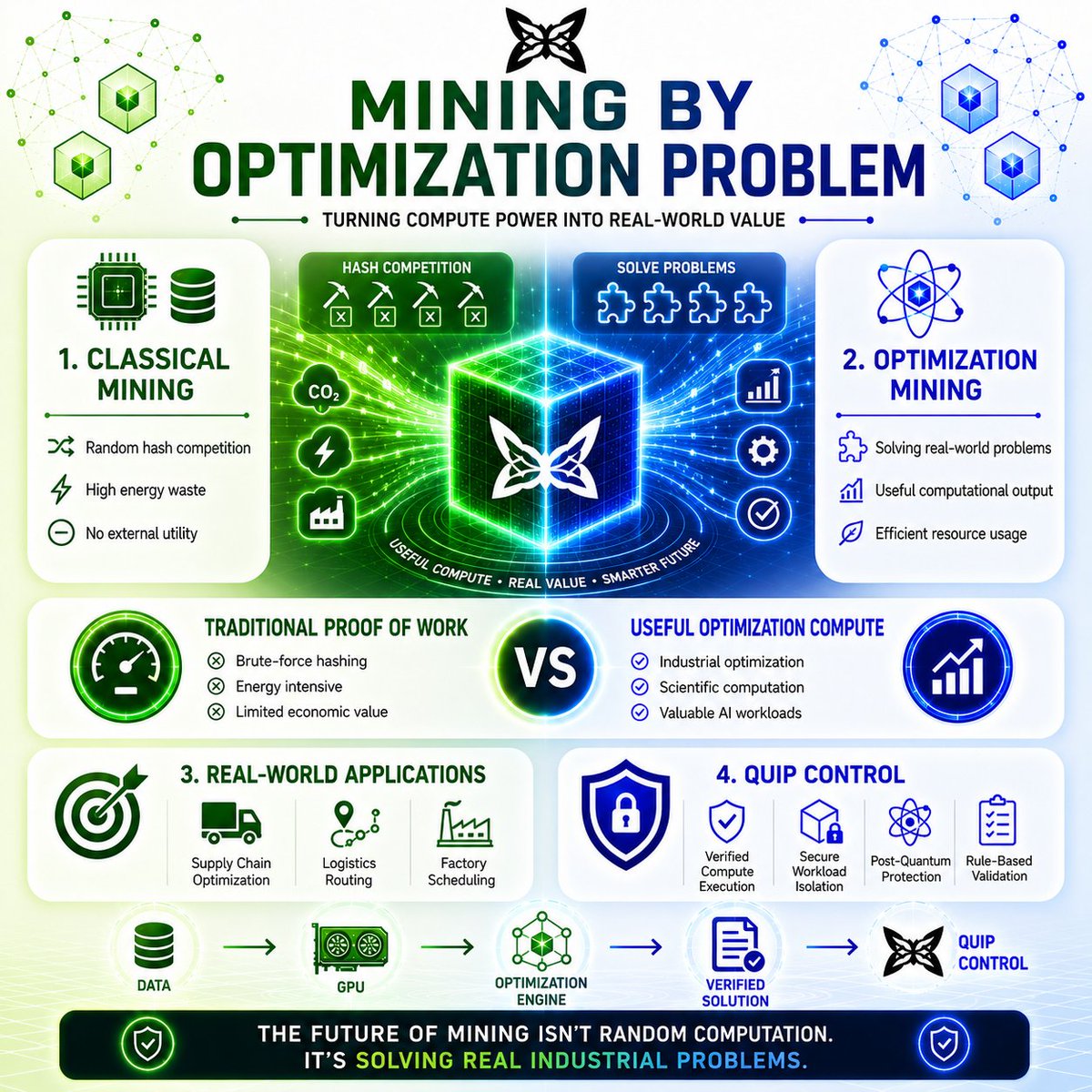 onnet1001's tweet photo. gQuip, fam!

Mining Was Never Designed To Solve Real Problems

Traditional Proof of Work was built around one objective:

Secure the network through computational competition.

For years, this model powered major blockchain systems through:

Hash-based validation
GPU mining farms
Large-scale energy consumption
Competitive block discovery

And while this approach successfully created decentralized security,
most of the computation itself produced no external utility.
The network remained secure—
but the compute output had no real-world value.

Traditional Mining: Secure, But Computationally Wasteful
Classical Proof of Work relies on brute-force computation.

Miners repeatedly perform random calculations in order to discover valid hashes.

This process creates:

Massive hardware competition
High electricity consumption
Constant redundant computation

Limited usefulness outside consensus
The system works because difficulty creates security.
But the majority of compute cycles are discarded immediately after validation.
Where Optimization Problems Change Everything

Not all computation needs to be random.

Some computational workloads produce meaningful outputs while still requiring enormous processing power.

Examples include:

Supply chain optimization
Scheduling coordination
Traffic routing
Portfolio balancing

Industrial resource allocation
These problems become exponentially more difficult as variables increase.
Solving them requires advanced optimization systems capable of evaluating enormous search spaces efficiently.
How Useful Optimization Mining Works
Optimization-based mining shifts computation toward useful workloads.

Instead of competing through meaningless hash repetition,
compute resources contribute toward solving valuable optimization tasks.

This enables:

Real computational utility
Smarter resource usage
Industrial-scale optimization
More efficient compute allocation
The network remains decentralized but the computation itself becomes productive.

The goal is no longer just security.

It becomes security through useful computation.

Where QUIP Fits In

QUIP introduces an infrastructure layer designed for coordinated computational workloads.
Through:

Secure workload execution
Rule-based compute validation
Post-quantum verification

Distributed onchestration systems

QUIP enables optimization-oriented computation to operate securely across decentralized environments.

This creates a framework where compute power can contribute to both:

Network coordination

Real-world computational output

What This Means
Traditional mining proved decentralized systems could work.
But future computational networks may evolve beyond random hash competition.
Not because security becomes less important—
but because computation itself can become economically useful.

And that’s where optimization-based mining begins to matter.
@quipnetwork