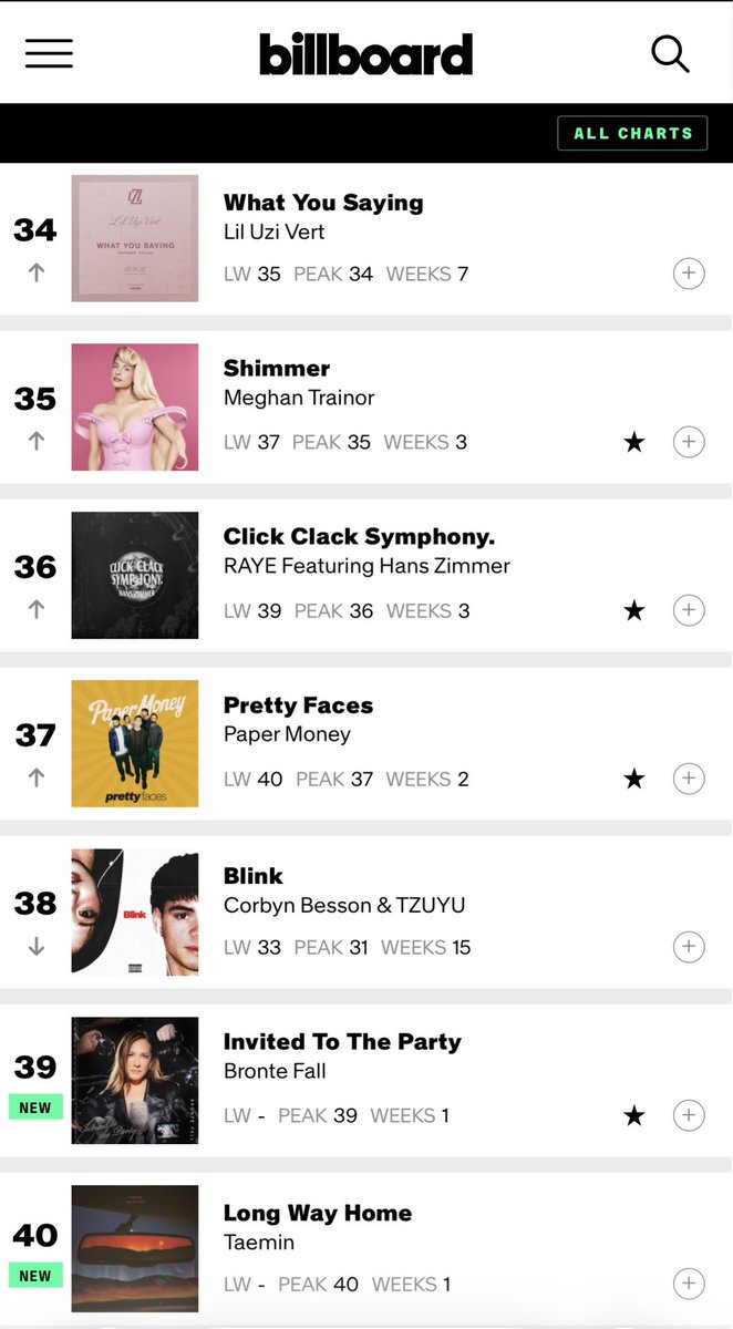 ntnj_718's tweet photo. @Billboard's Pop Airplay chart this week
TOP 40 TAEMIN 🆕️ 메인 스트림 데뷔가 특별한 이유

결국 **“장기간 최고 수준의 댄스 퍼포먼스 + 보컬 + 예술성으로 커리어를 유지해온 한국 남성 솔로”**가 30대에 미국 메인스트림 라디오에 도전하는 건, K-pop 역사에서 태민이 거의 최초로 하는 실험에 가깝습니다.

기존 성공 공식(신인 타이밍, 그룹 시너지, 초강력 마케팅, 바이럴)에 하나도 해당되지 않으니까요. 태민은 순수한 실력 + 오랜 기간 쌓은 명성 + 최근 몇 년간의 현지 기반 쌓기 (Coachella, Grammy Museum, Jennifer Hudson Show, NBA 등)로 승부수를 던지고 있는 거예요.

데뷔 19년차 (2008년 데뷔), 32~33세 한국 남성 솔로 댄스 가수가 미국 Pop Airplay 차트 (#40 데뷔)에 들어간 경우는 실질적으로 최초에 가깝습니다. 대부분의 K-pop 미국 성공 사례는 데뷔 초~중반 (5~10년차) + 그룹 파워로 이뤄졌어요. 태민은 그 공식을 완전히 벗어났습니다.

태민은 퍼포먼스 + 보컬 + 예술성에서 오랫동안 “레전드” 소리를 들어온 사람입니다. 샤이니 활동 + 솔로 12년차 동안 일본 시장 중심으로 최고 수준을 유지해왔죠.

그런데도 30대 중반에 소속사 변경 → 독립적 행보 → 첫 영어 싱글 → Coachella (한국 남성 솔로 최초) → Grammy Museum 공연 → Jennifer Hudson Show → NBA 콜라보 등 미국 현지 기반을 직접 쌓은 뒤 라디오 차트에 데뷔한 거예요. 이건 

“이미 쌓아놓은 명성과 실력으로 새로운 시장에 다시 신인처럼 도전한다”는, 아주 드문 태도입니다.

#태민  
#TAEMIN
#泰民 #テミン
