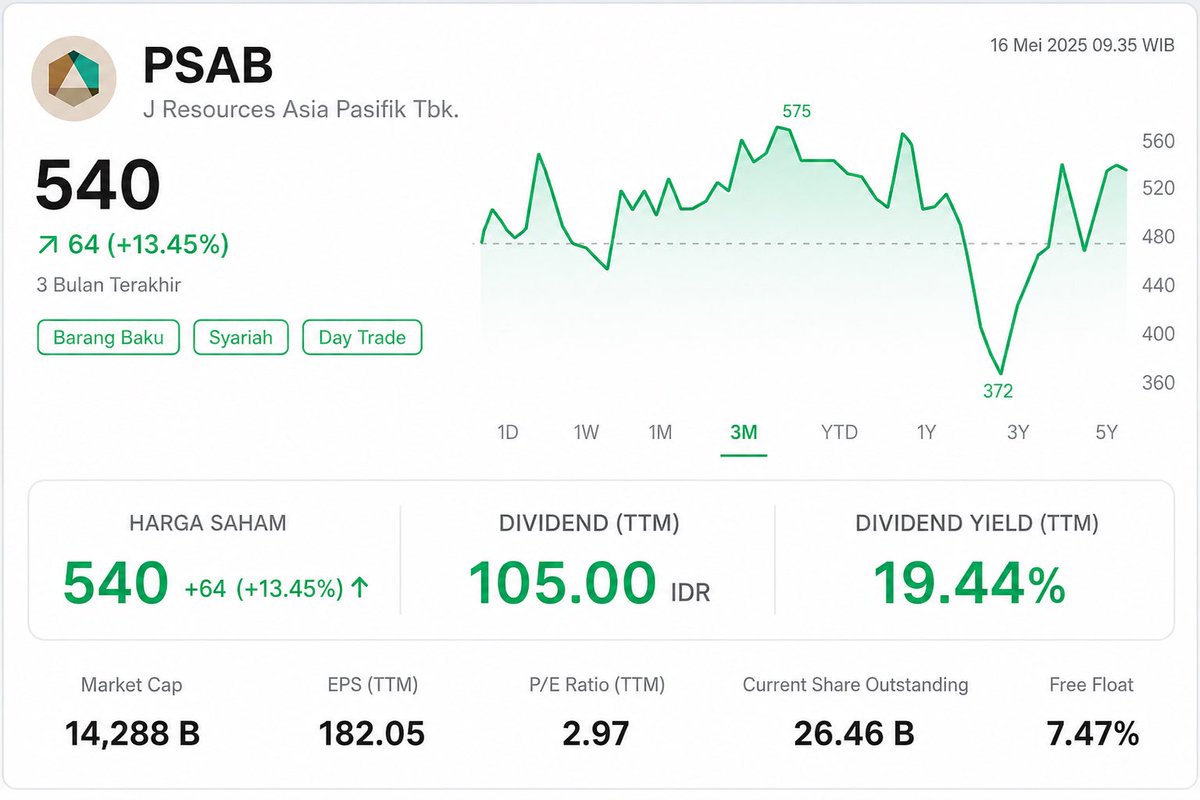 NorthAlvha's tweet photo. PSAB bagi dividen Rp105/saham di harga Rp540.
Artinya, investor berpotensi menikmati dividend yield 19,44% — angka yang bahkan sulit ditemukan di instrumen investasi lain saat ini.
📈 Harga: Rp540
💵 Dividen: Rp105/saham
🎯 Dividend Yield: 19,44%
#PSAB #IHSG #DIVIDEND https://t.co/lWFndEnvVf