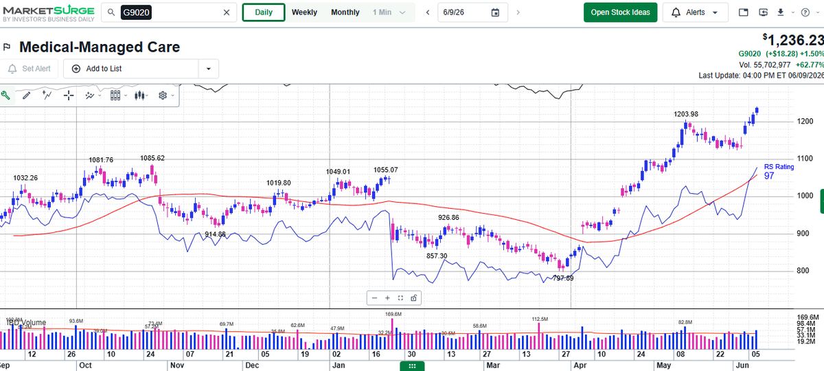 MarkNewtonCMT's tweet photo. Medical-Managed Care has moved up to #5 out of 145 groups ranked by @IBDinvestors as this recent rotation for Healthcare has arrived at a traditionally seasonally bullish time 

While many parts of Technology remain under near-term pressure, other parts of the market like Healthcare have successfully managed to push higher @marketsurge 

IBD is free all this week w/ No Credit card required
https://t.co/OeS8bNbFVg