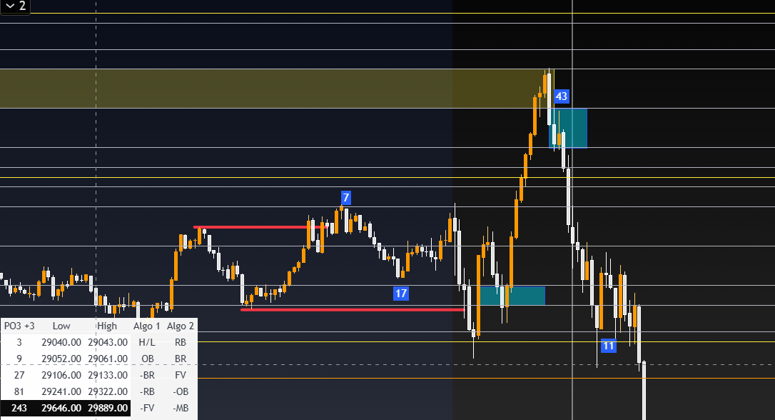 algo0_1_2_0's tweet photo. 7(3)= reject/ 17(23)= do me an fvg/ 44=go form me a breaker/ 11= then go OB and form one there too/ 
the yellow rectangle is LV since it's 243 algo1 https://t.co/KWDgjdBTdS